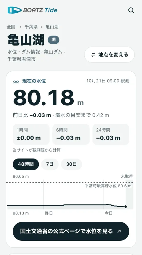 亀山湖の水位のページ