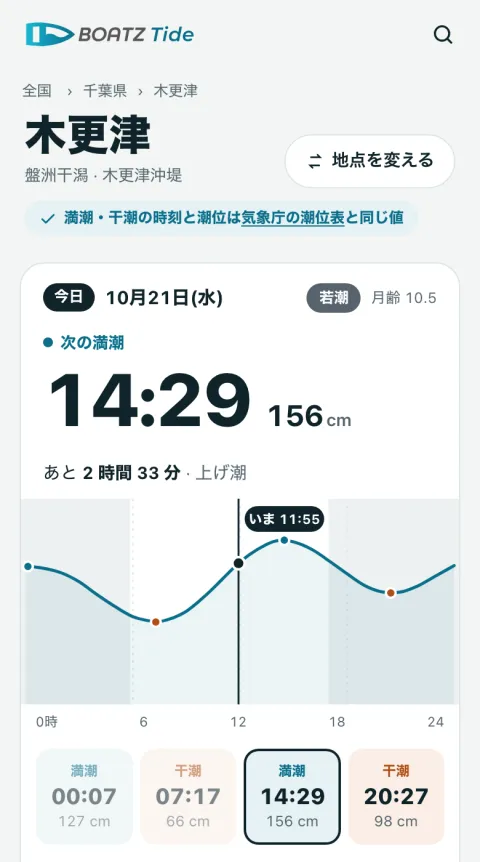 木更津の潮見表のページ